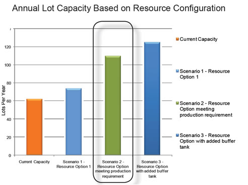 promodel better decisons faster production ramp up plan template