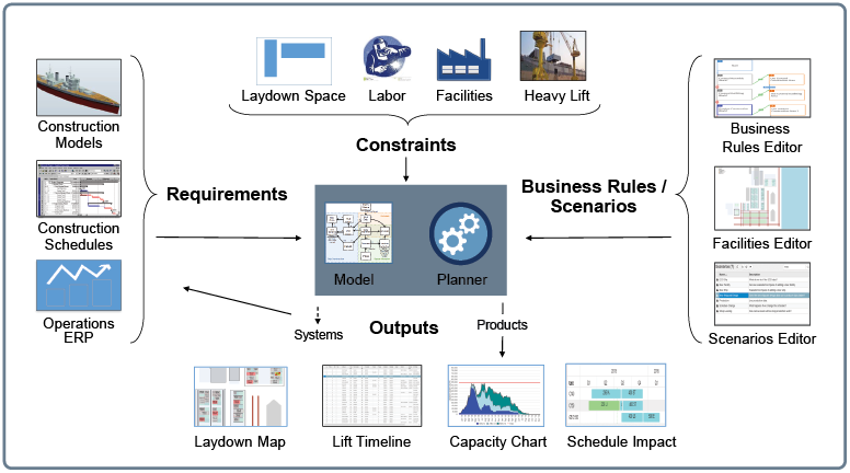 Shipbuilding Process Flow Chart